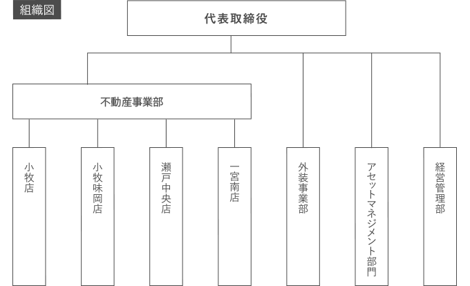 組織図