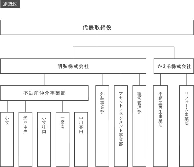 組織図